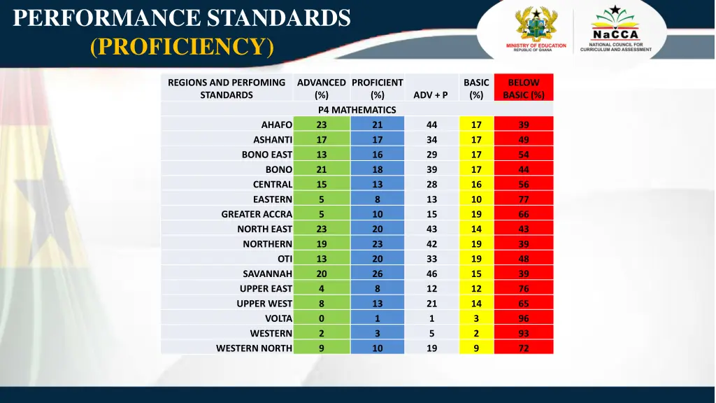 performance standards proficiency 1