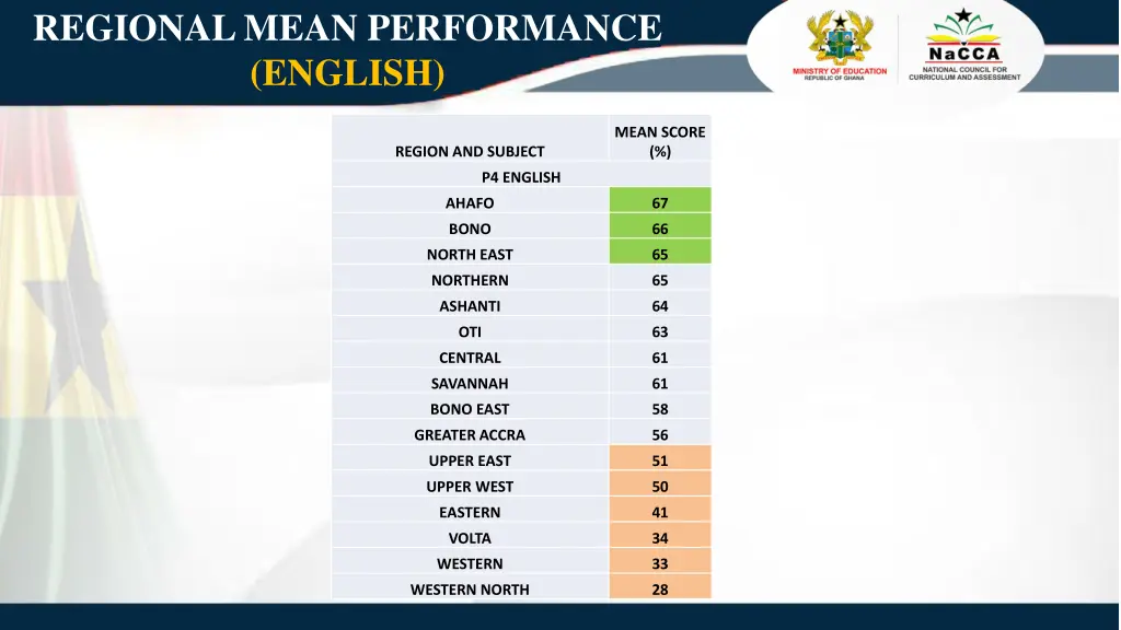 regional mean performance english