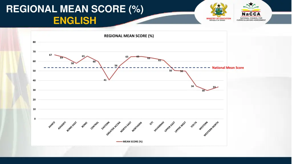 regional mean score english