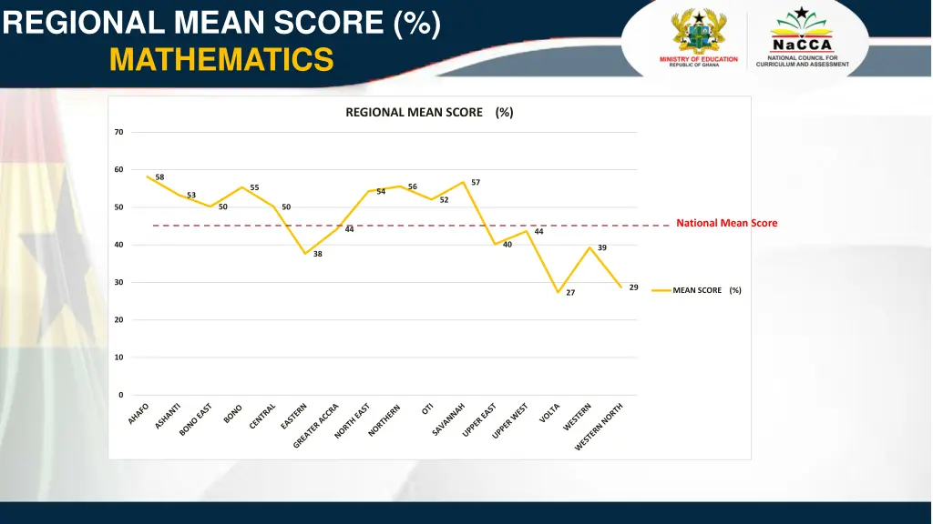 regional mean score mathematics