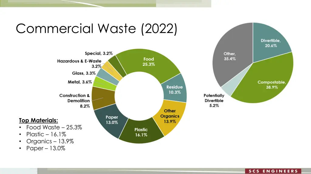 commercial waste 2022