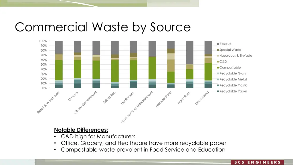 commercial waste by source