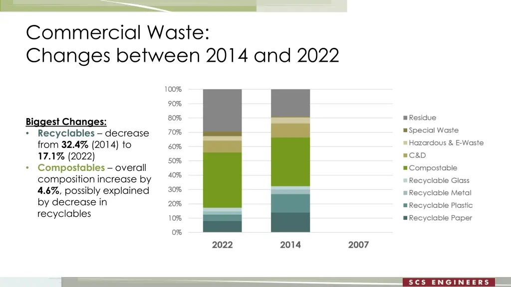 commercial waste changes between 2014 and 2022