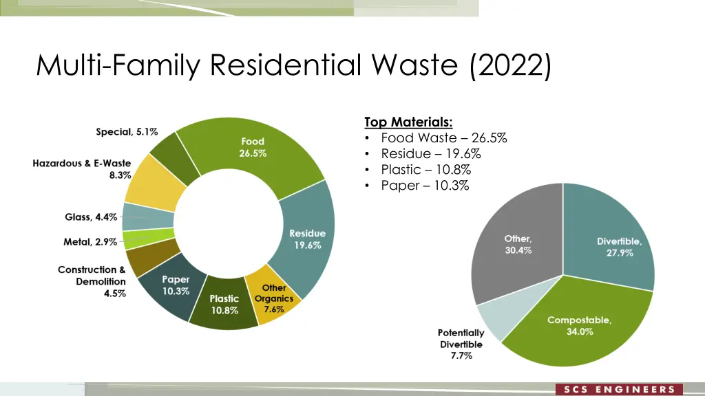 multi family residential waste 2022