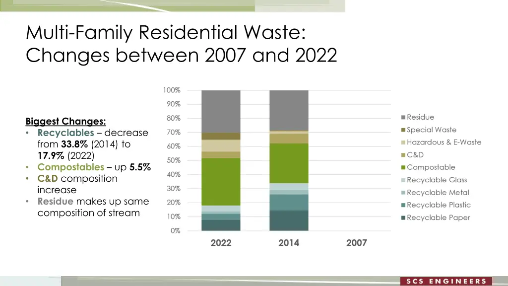 multi family residential waste changes between