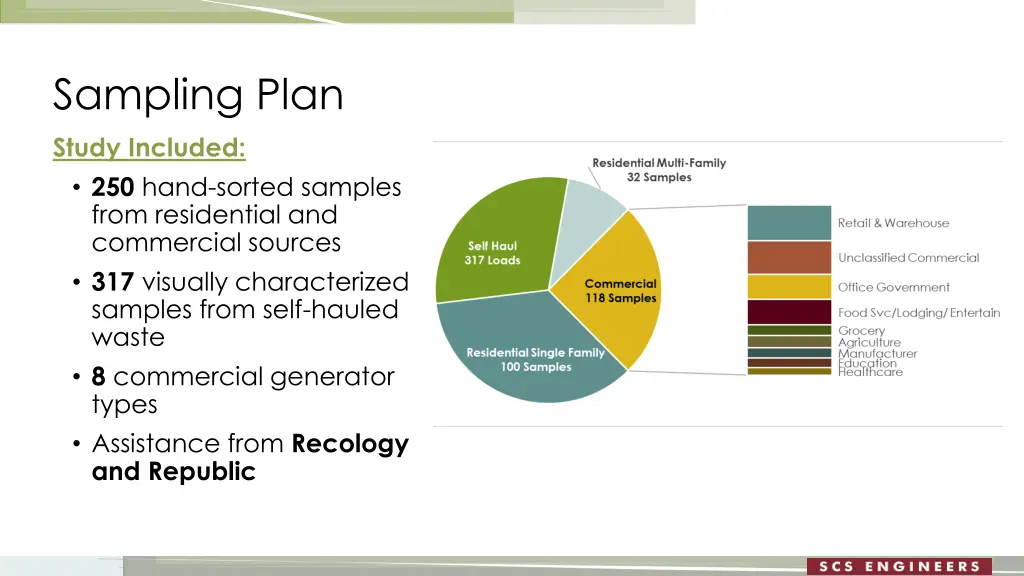 sampling plan study included 250 hand sorted