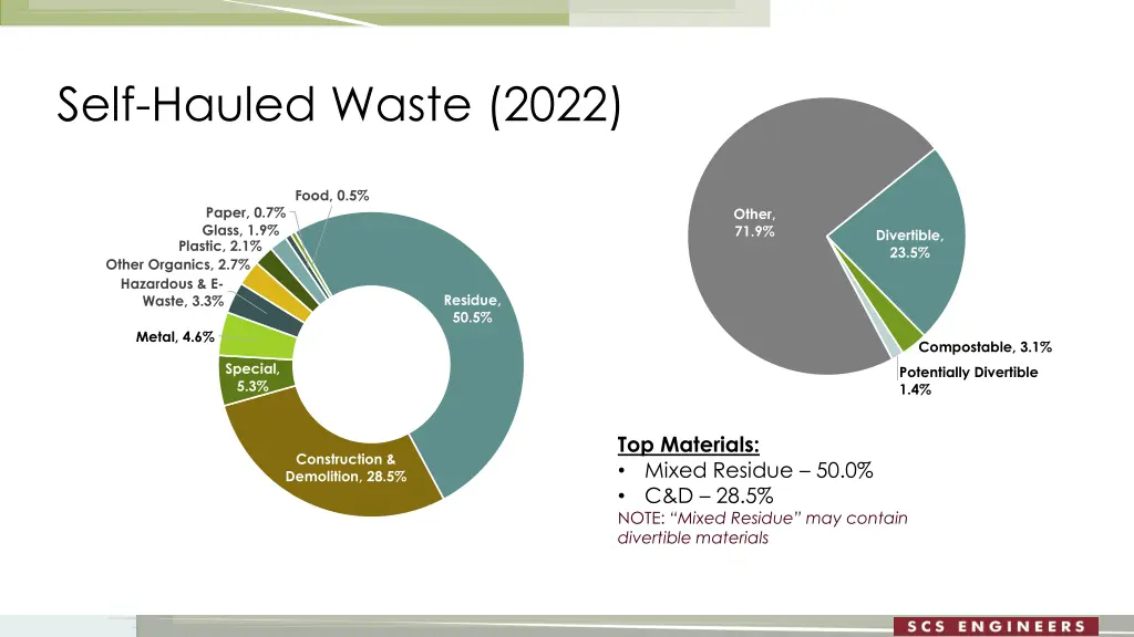 self hauled waste 2022