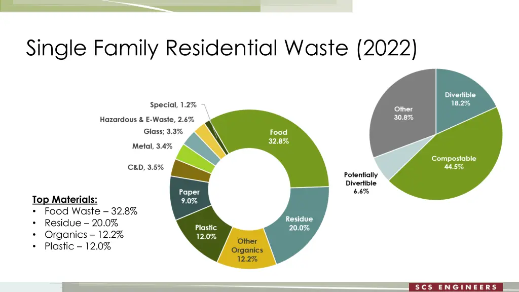 single family residential waste 2022