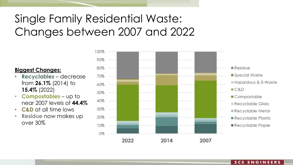 single family residential waste changes between