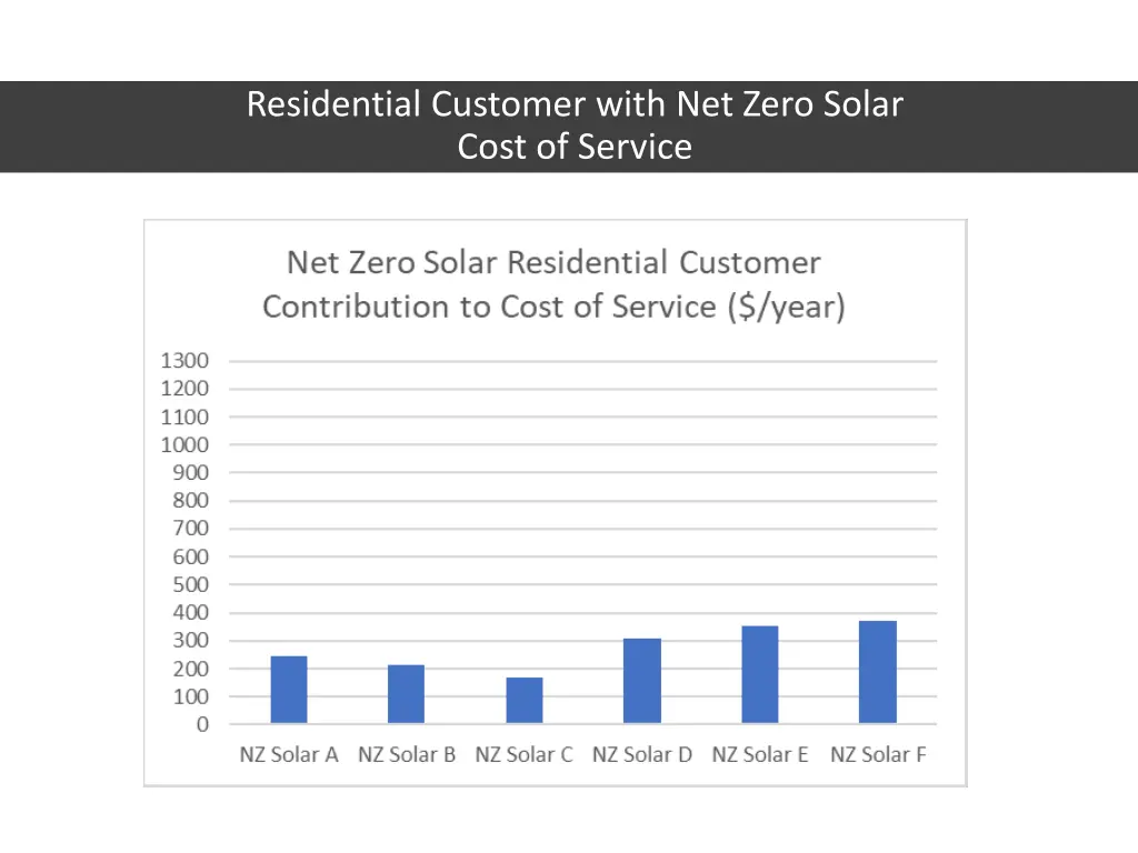 residential customer with net zero solar cost