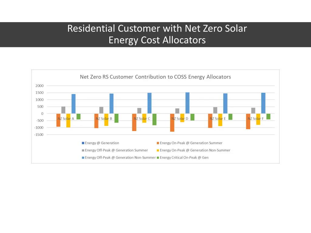 residential customer with net zero solar energy