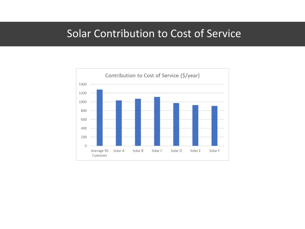 solar contribution to cost of service
