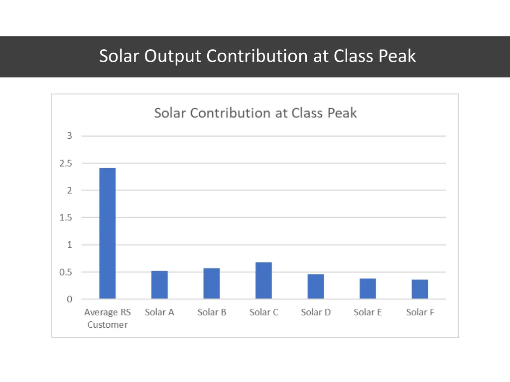solar output contribution at class peak