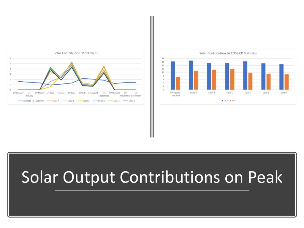 solar output contributions on peak