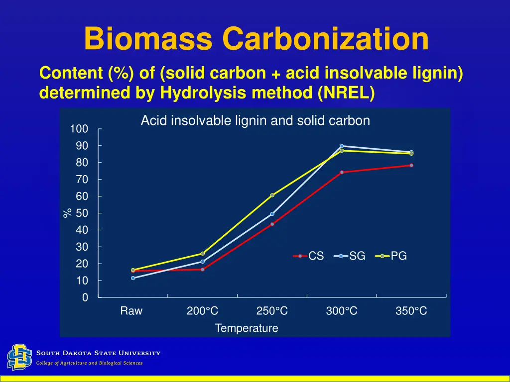 biomass carbonization content of solid carbon