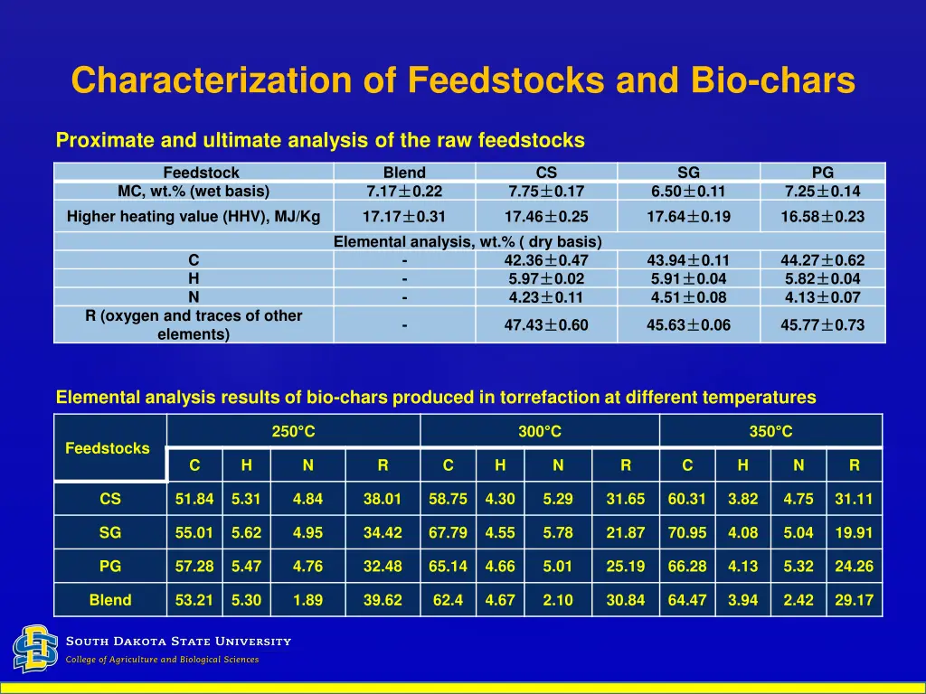 characterization of feedstocks and bio chars