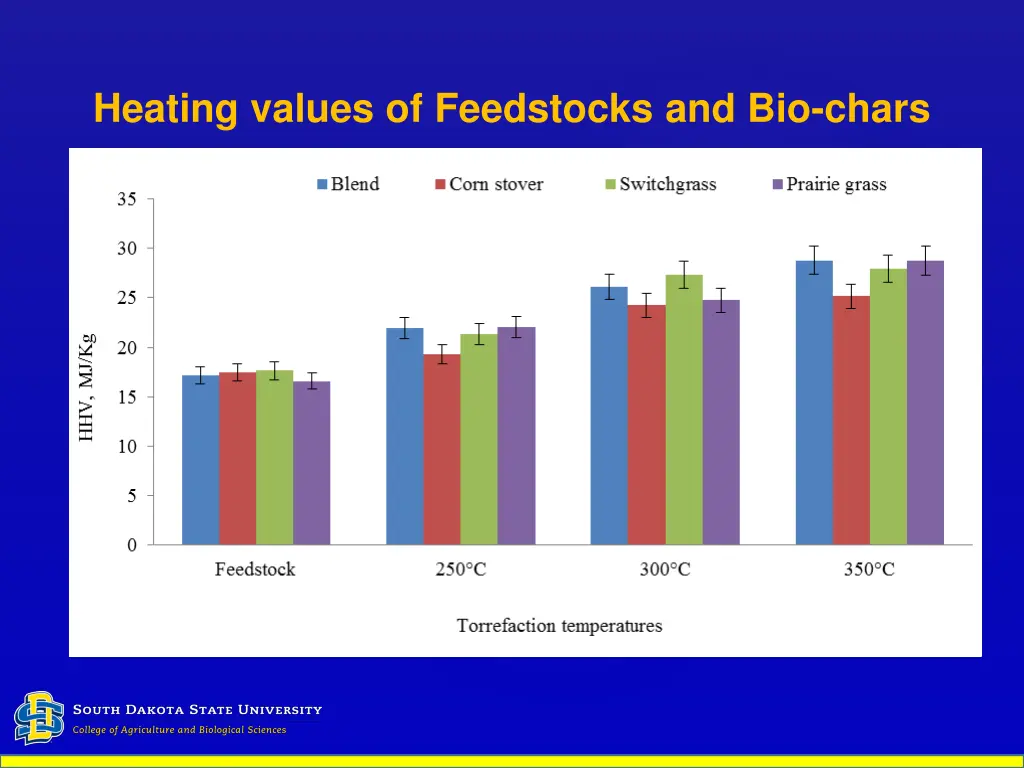 heating values of feedstocks and bio chars
