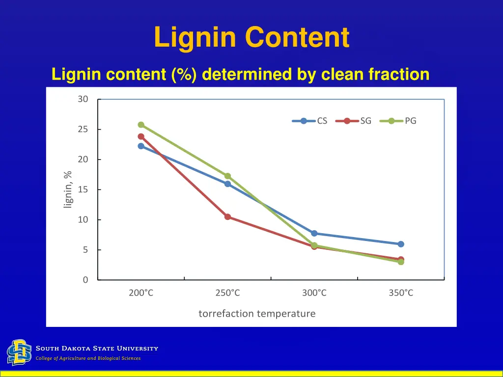 lignin content