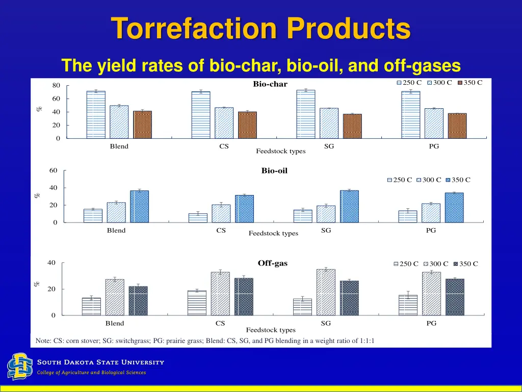 torrefaction products