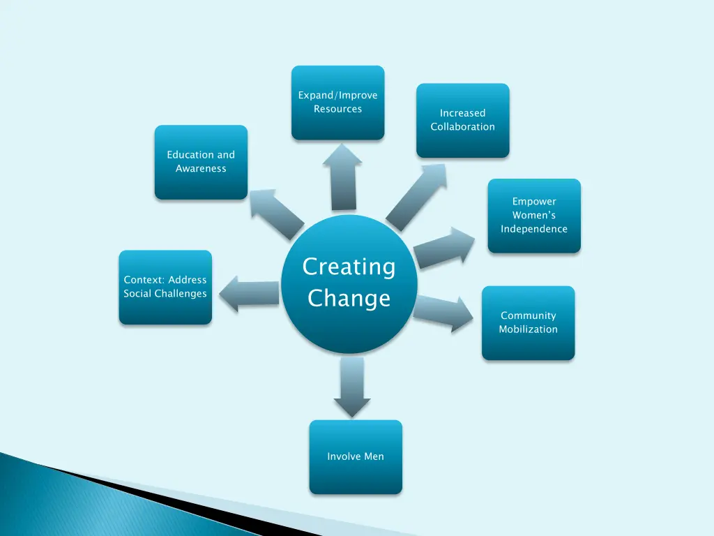 expand improve resources