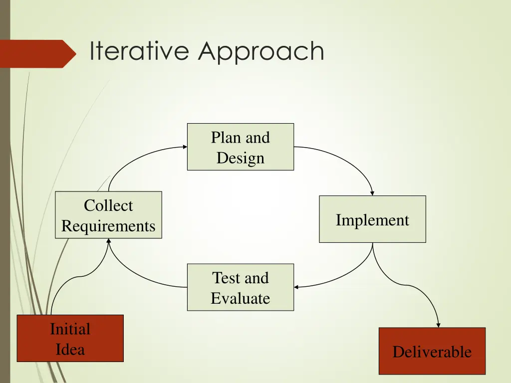 iterative approach