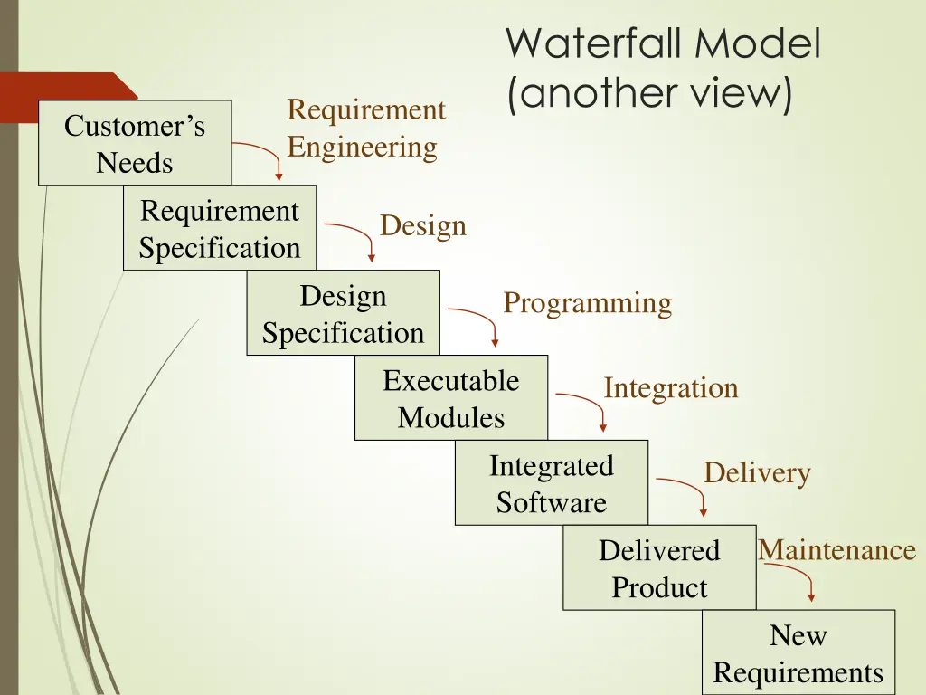 waterfall model another view