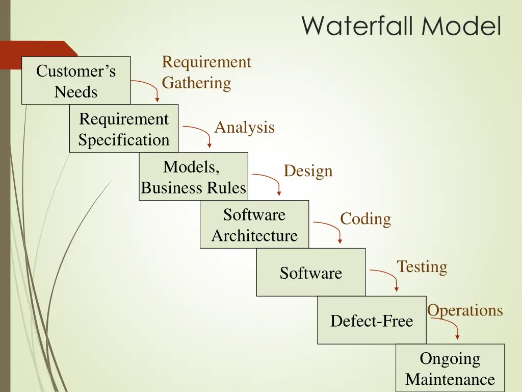 waterfall model