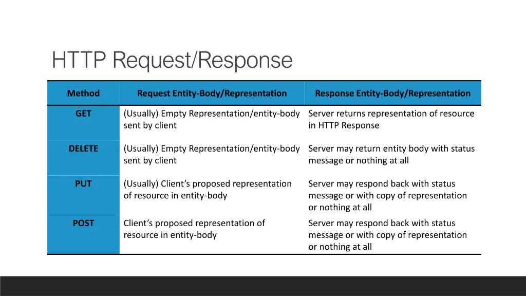 http request response