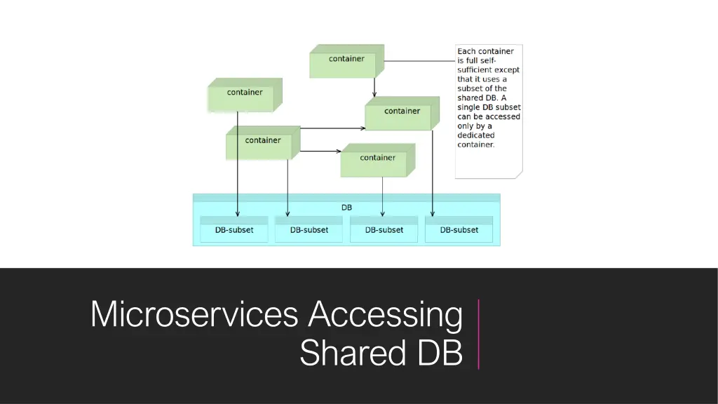 microservices accessing
