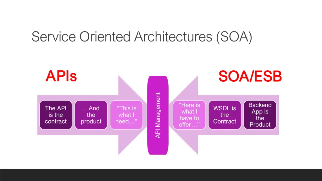 service oriented architectures soa
