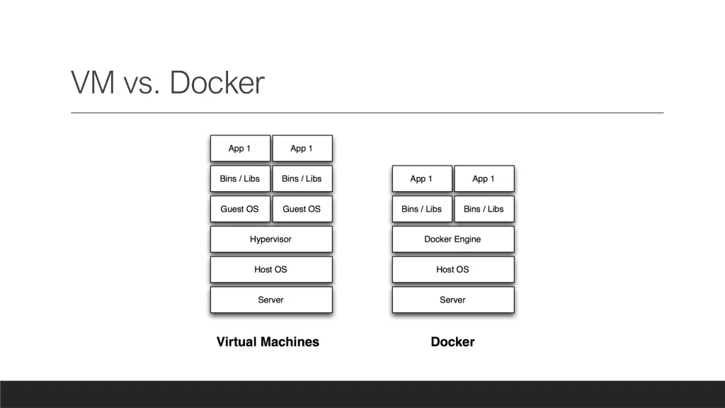 vm vs docker