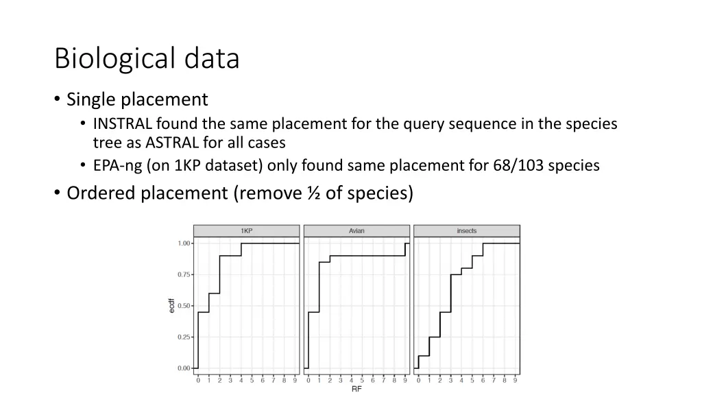 biological data