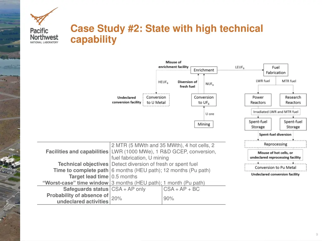case study 2 state with high technical capability