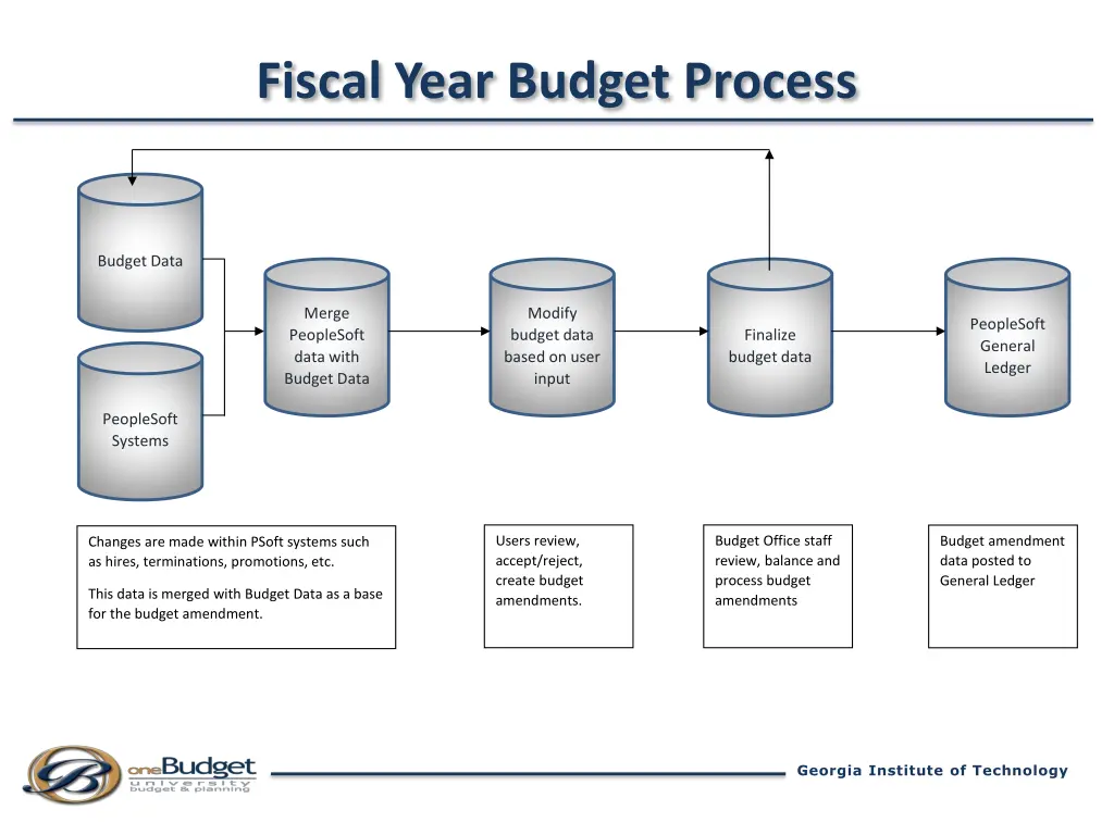 fiscal year budget process