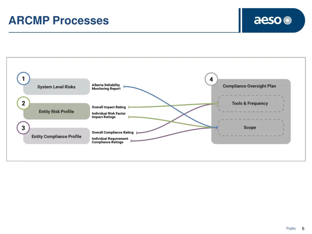 arcmp processes
