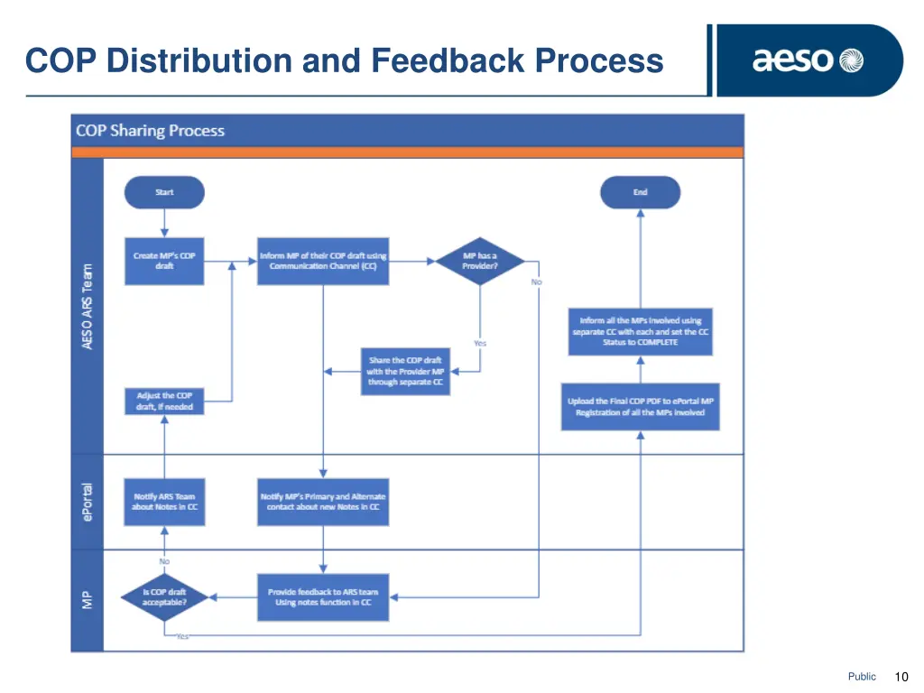 cop distribution and feedback process