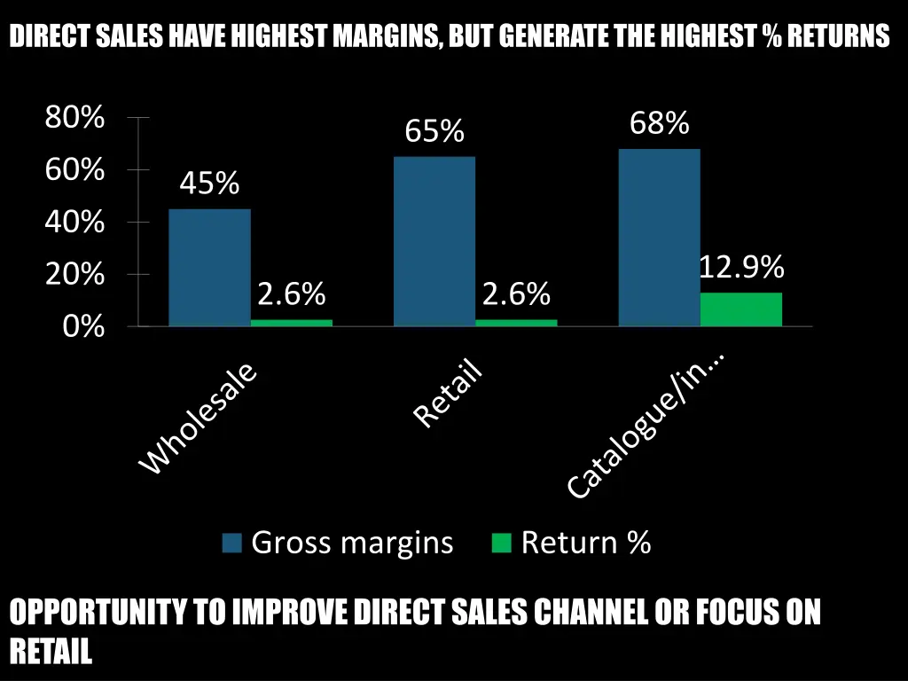 direct sales have highest margins but generate