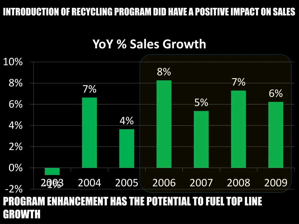 introduction of recycling program did have