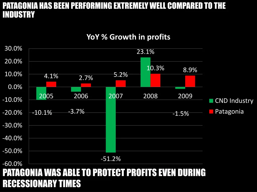 patagonia has been performing extremely well 1