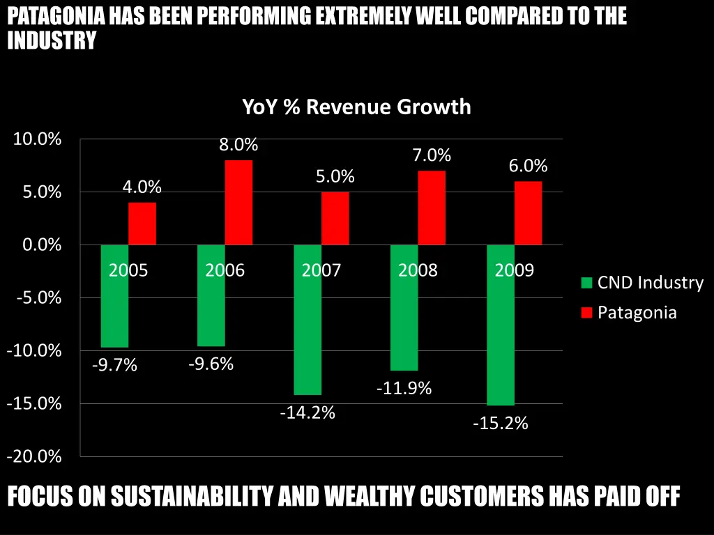 patagonia has been performing extremely well