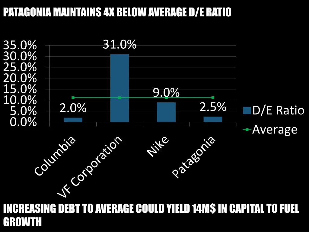 patagonia maintains 4x below average d e ratio