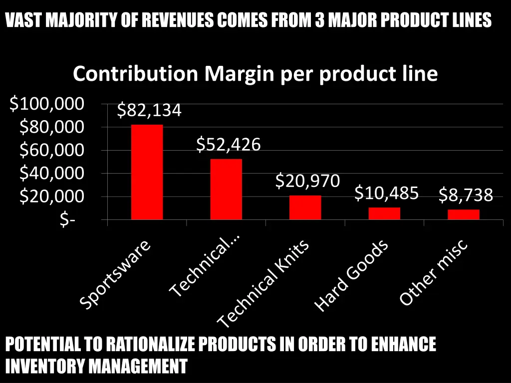 vast majority of revenues comes from 3 major