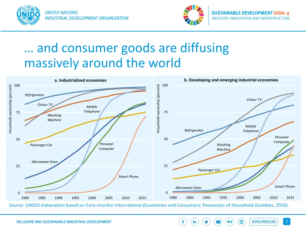 and consumer goods are diffusing massively around