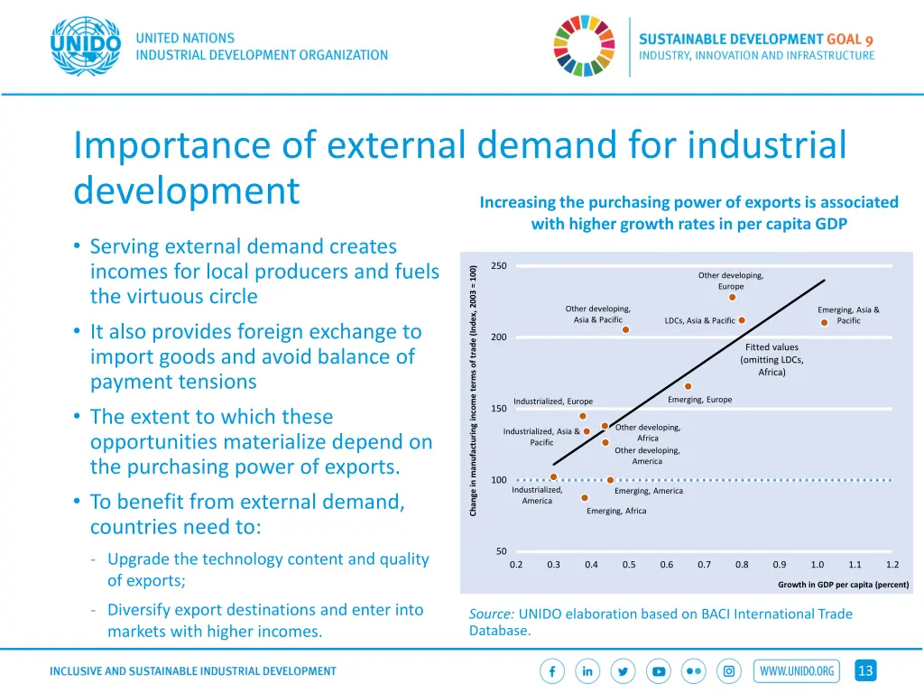importance of external demand for industrial