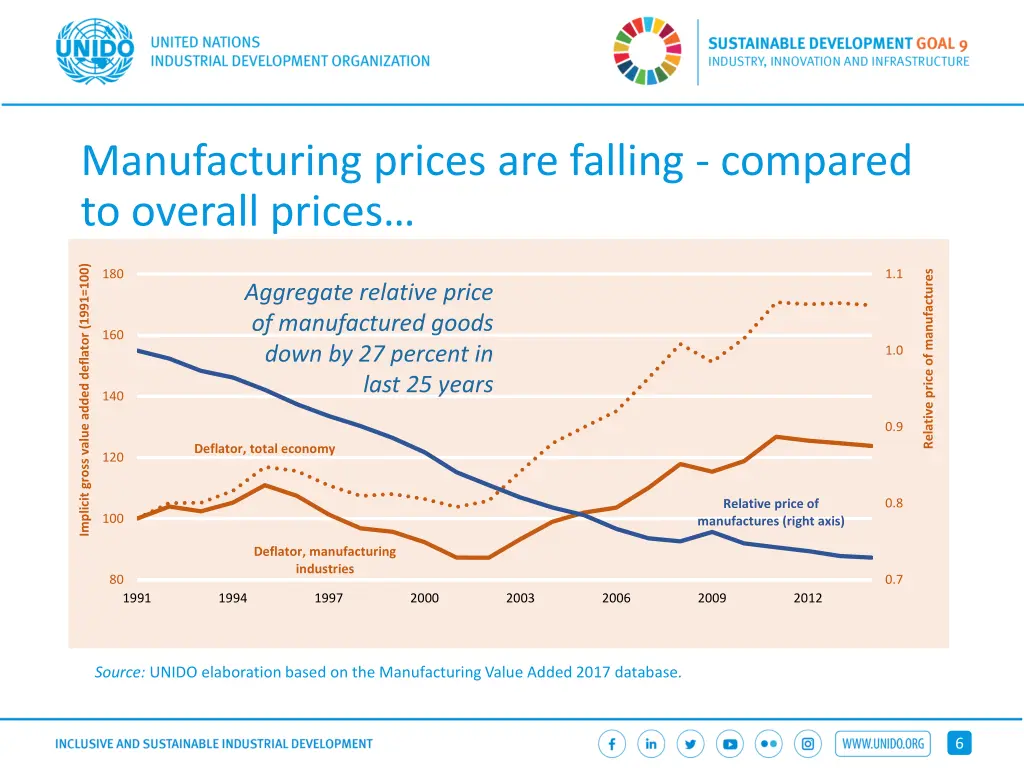 manufacturing prices are falling compared