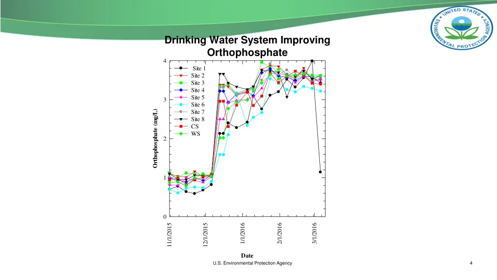 drinking water system improving orthophosphate