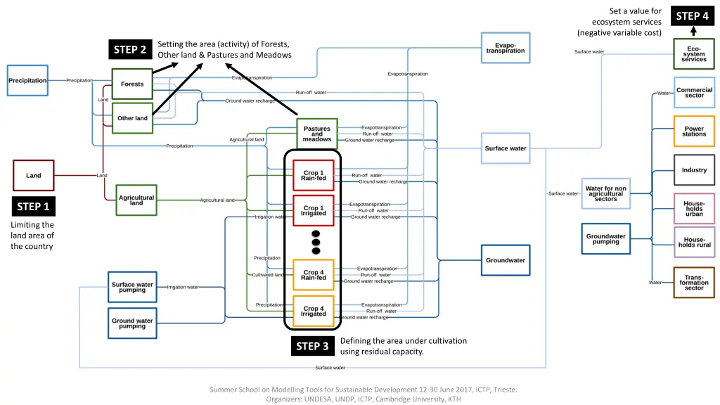 set a value for ecosystem services negative