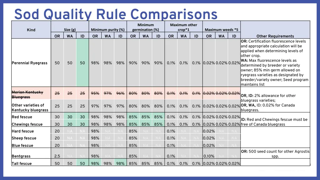 sod quality rule comparisons 1