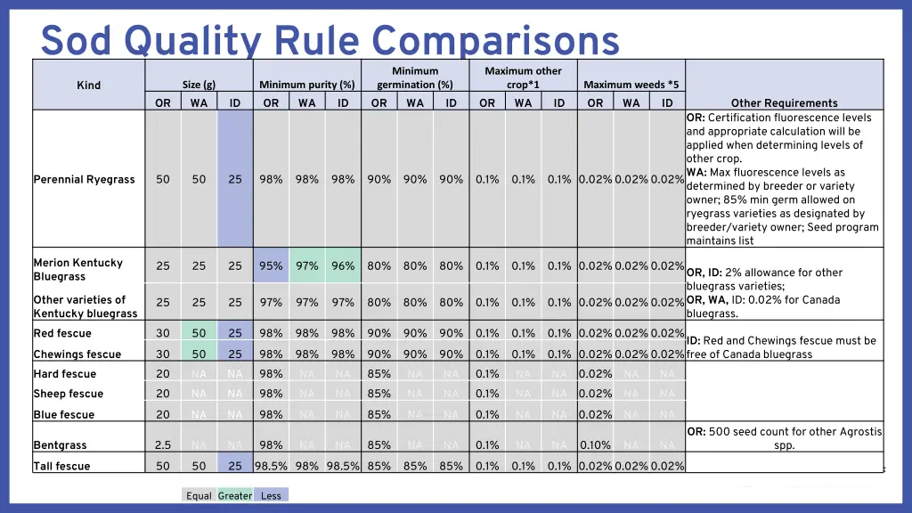 sod quality rule comparisons