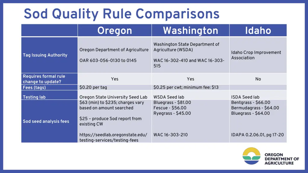 sod quality rule comparisons oregon